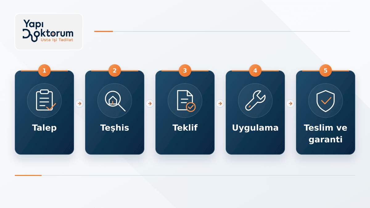 SÜRECİMİZ 5 ADIMDA