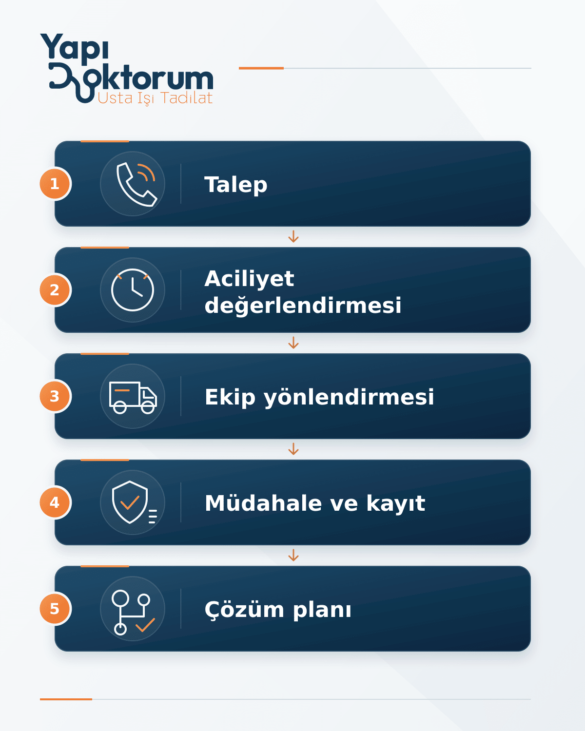 ACİL MÜDAHALE SÜRECİMİZ (5 ADIMDA)